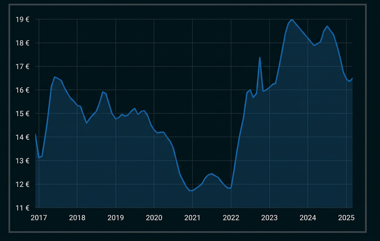 Liniendiagramm zur Preisentwicklung in Euro von 2017 bis 2025.